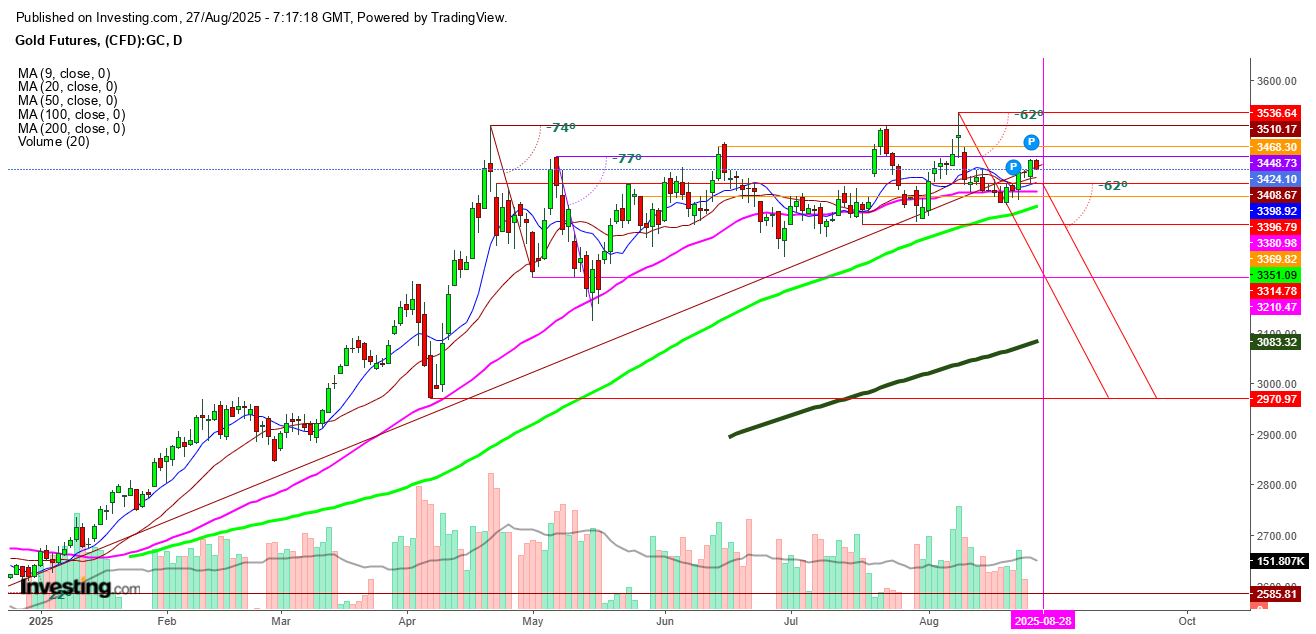 Gold Futures Daily Chart