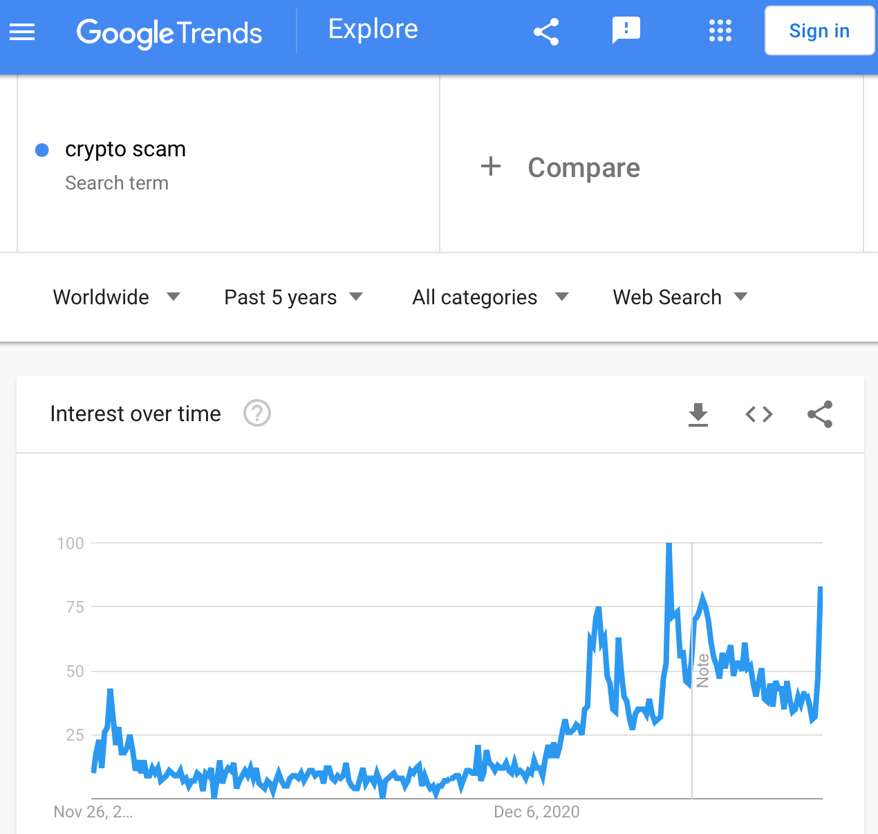 Google Trends for 