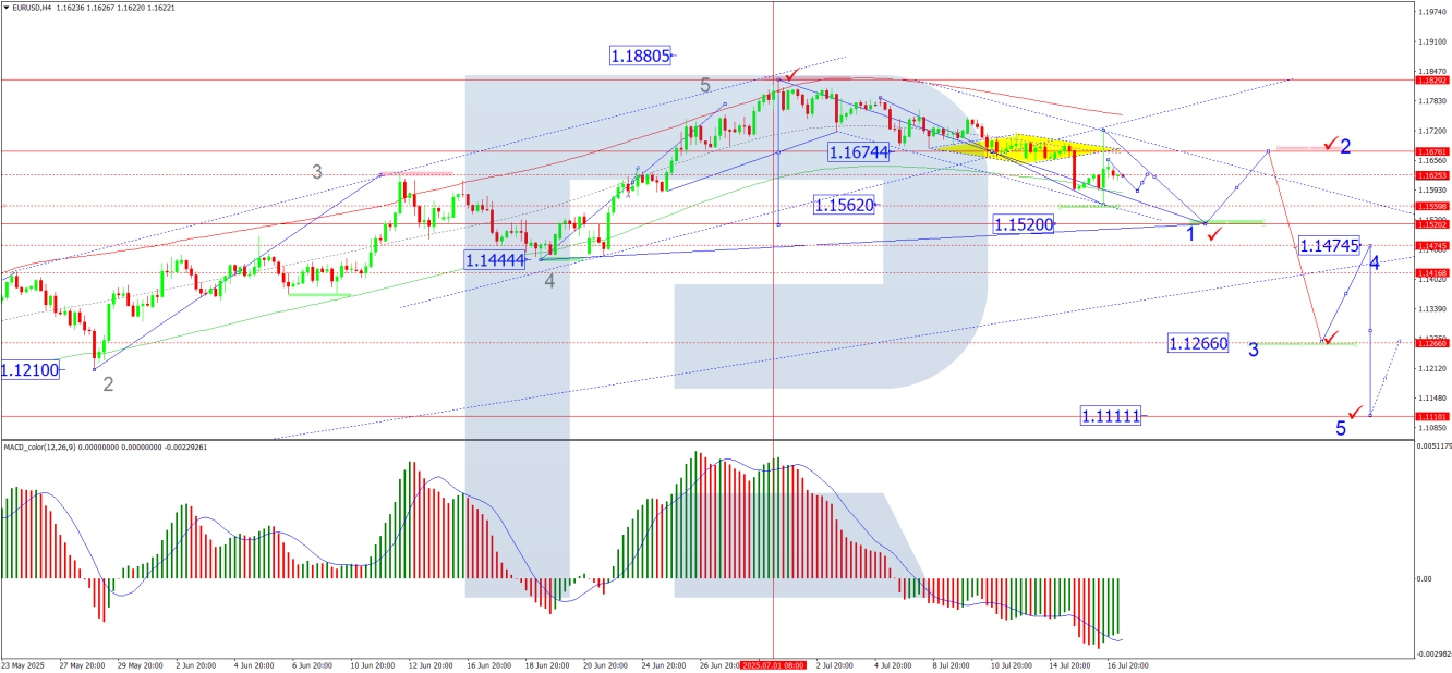 การวิเคราะห์ EUR/USD