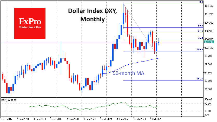 The Dollar Index-Monthly Chart