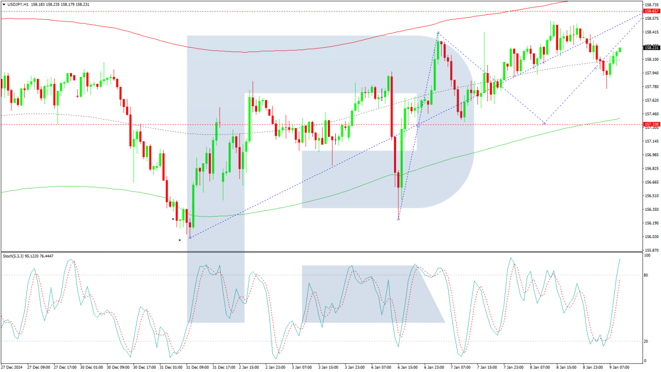 USD/JPY forecast