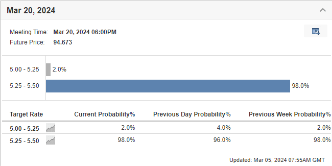 Fed Rate Cut Probabilities
