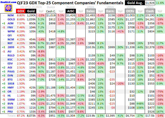 GDX Top 25 Component Companies