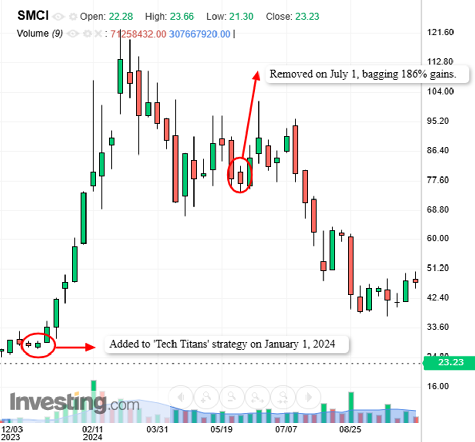 SMCI - ProPicks Entry and Exit