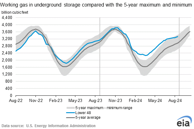 Underground Gas Storage