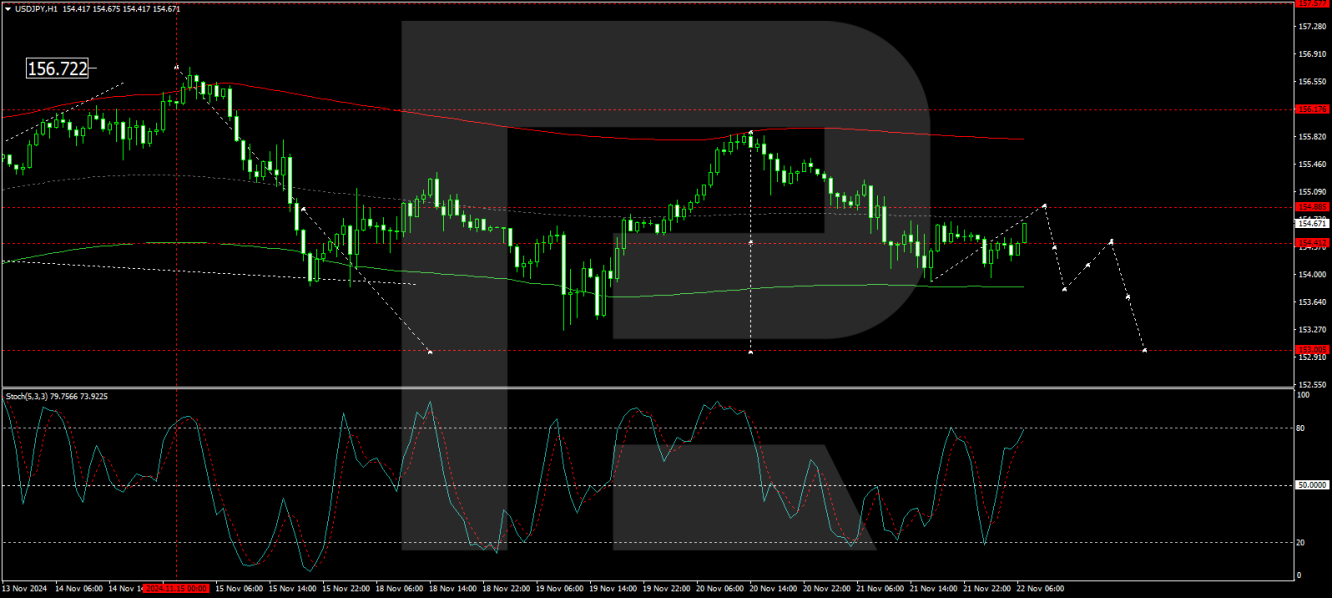 USD/JPY Forecast