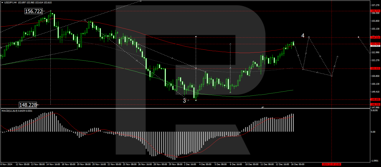 USD/JPY forecast