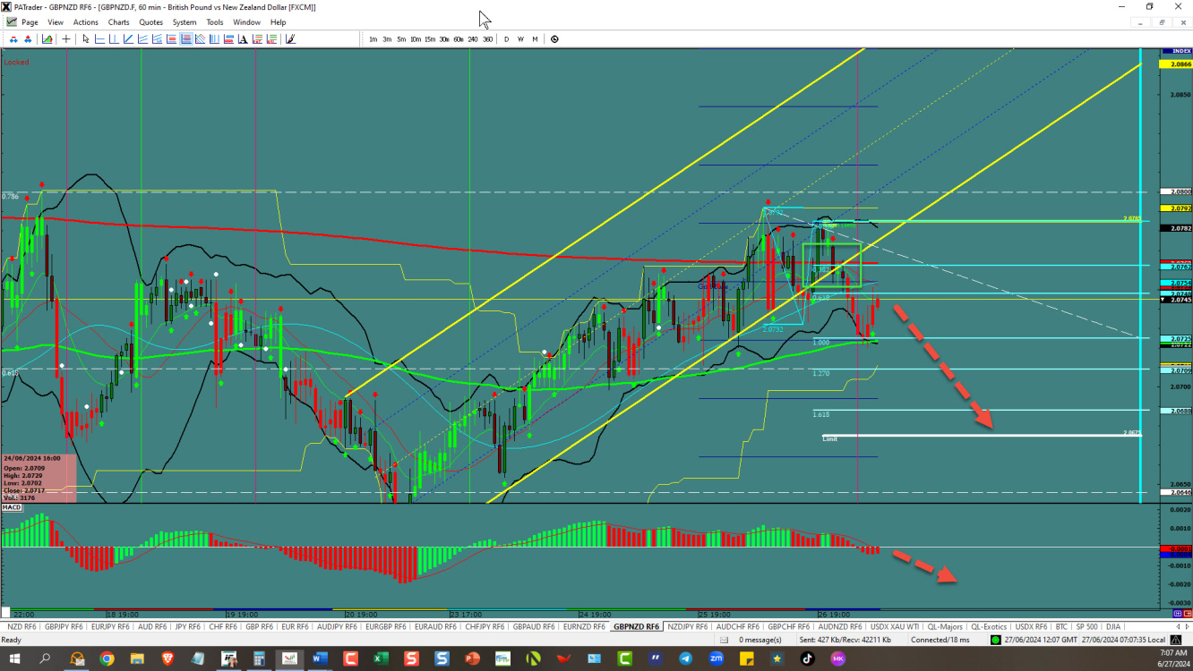 GBPNZD – Breaks the uptrend