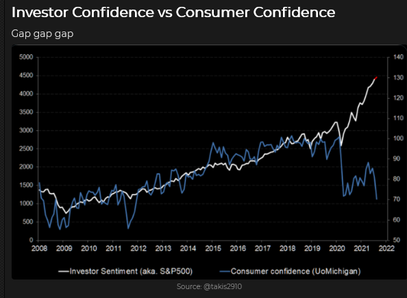 Investor Confidence Vs Consumer Confidence