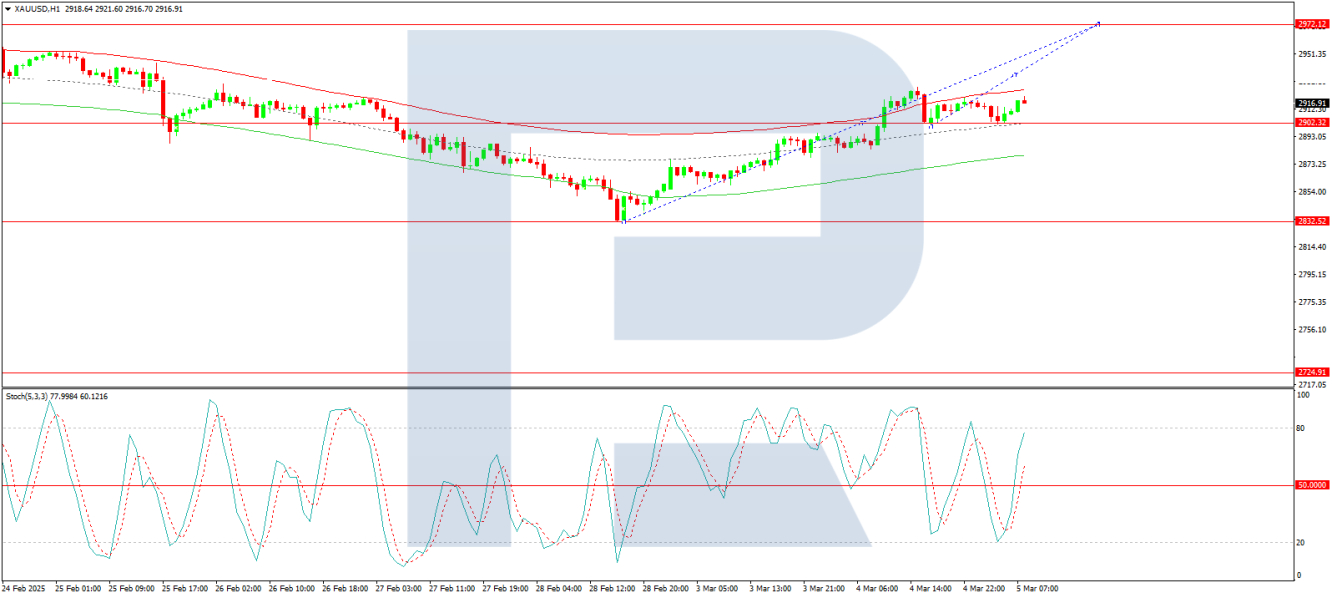 XAU/USD analysis