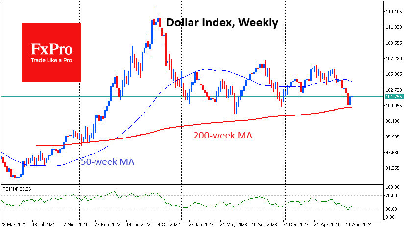 Wide sideways range in Dollar since 2023