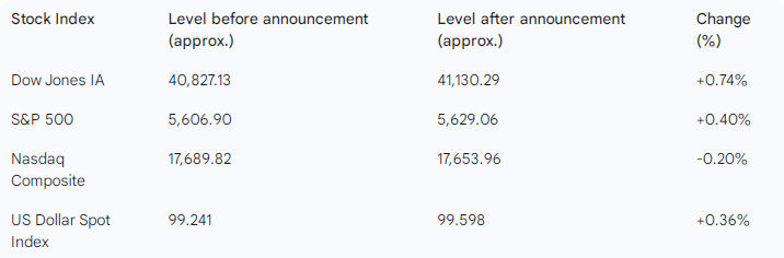 Stock Performance