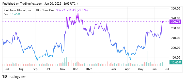 Coinbase Global, Inc. (COIN) Price Chart