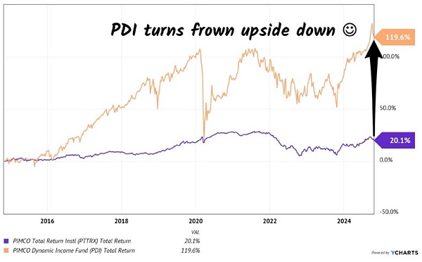 PDI-Outperforms