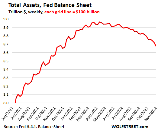 Total Assets, Fed Balance Shhet