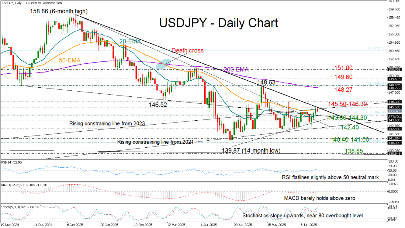 USD/JPY-Daily Chart