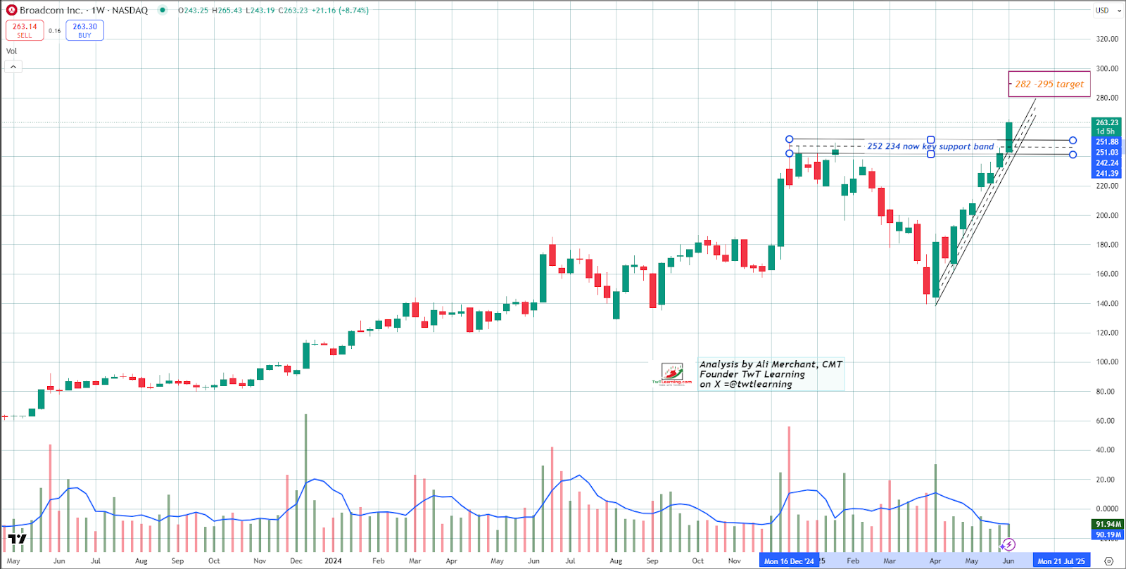 Broadcom Weekly Chart
