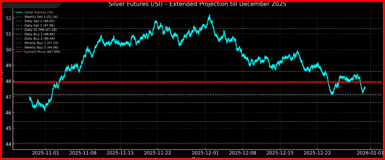 Silver Futures - Gann Cycle