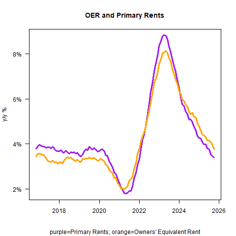 OER and Primary Rents OER and Primary Rents