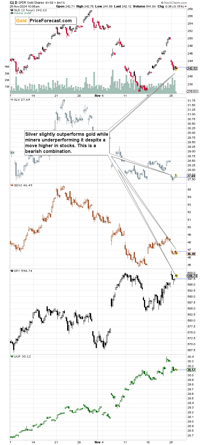 GLD 2-Hr Chart