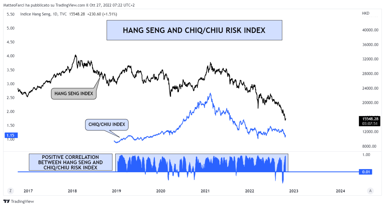 HANG SENG AND CHIQ/CHIU RISK INDEX