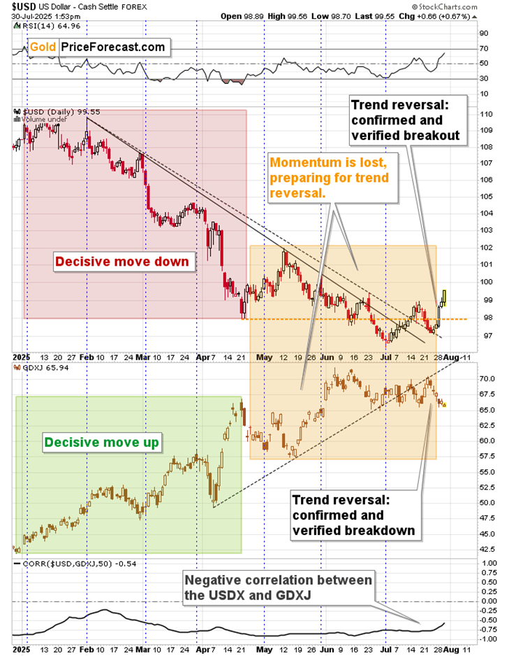 USD รายวัน - การกลับรายการเทรนด์และการฝ่าวงล้อมยืนยัน