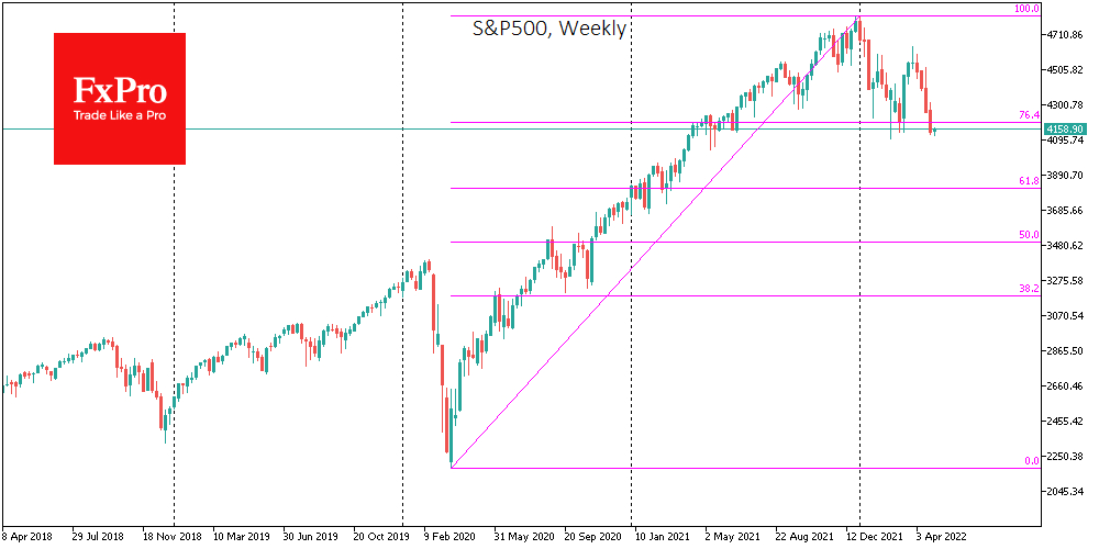 A close S&P500 below 4200 indicates a move into a deeper correction horizon