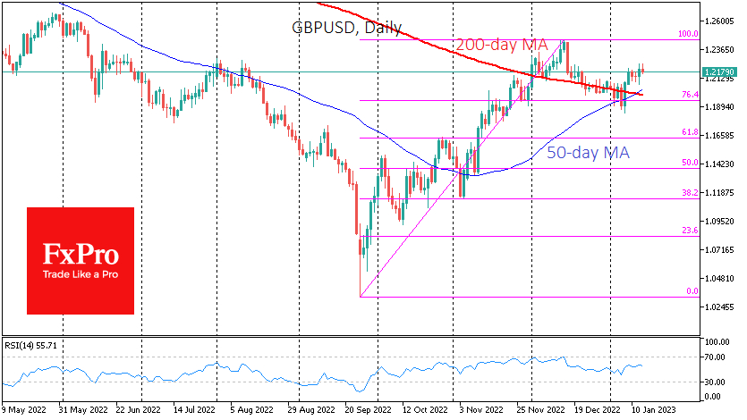 GBPUSD pulled back to 1.2175, despite the ‘golden cross’ formed two days ago 