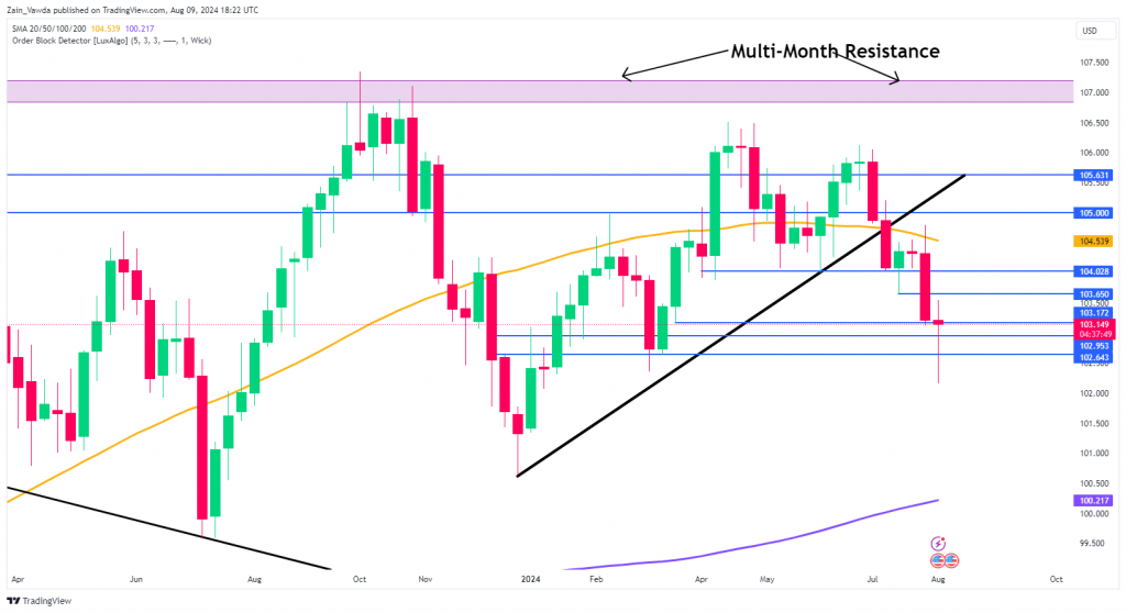 DXY Weekly Chart