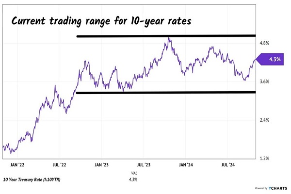 Rangebound 10-Year Yield