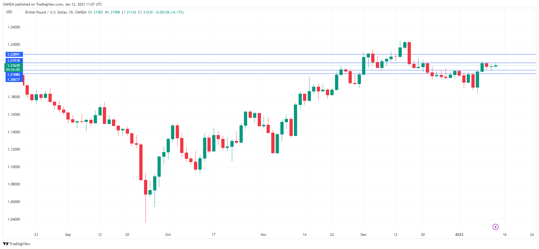 GBP/USD Daily Chart