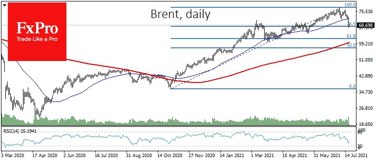 Brent is balancing at the 76.5% retracement 