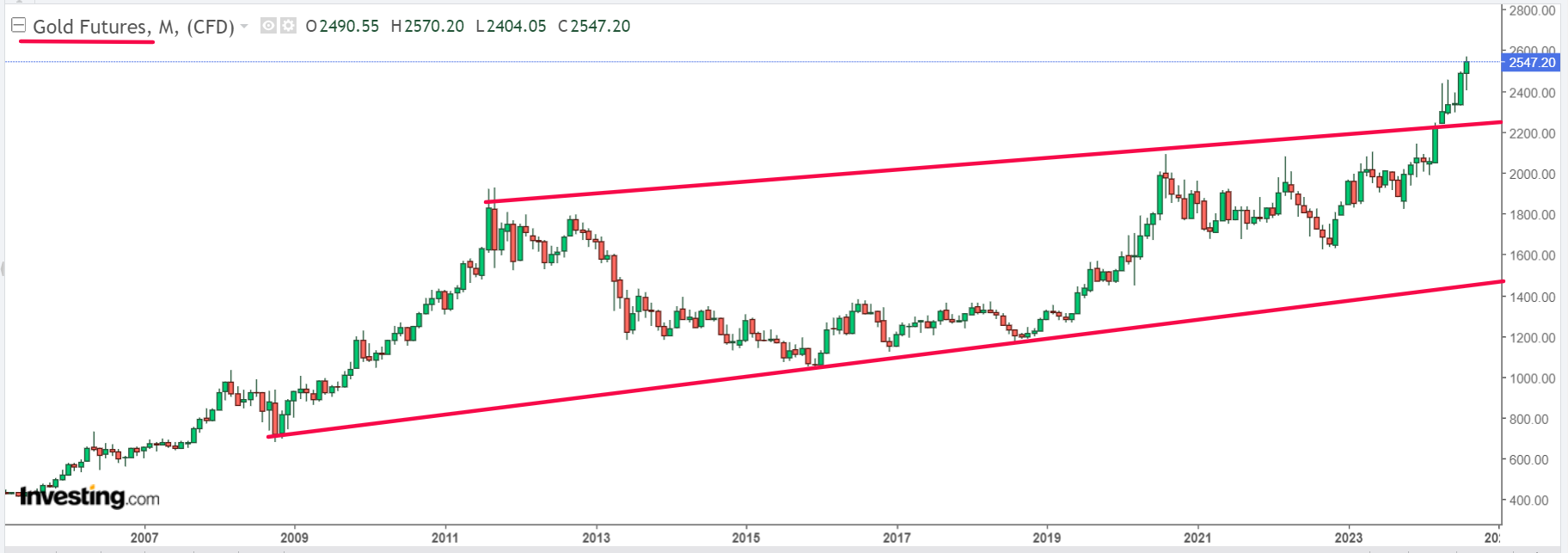 Gold Futures Chart