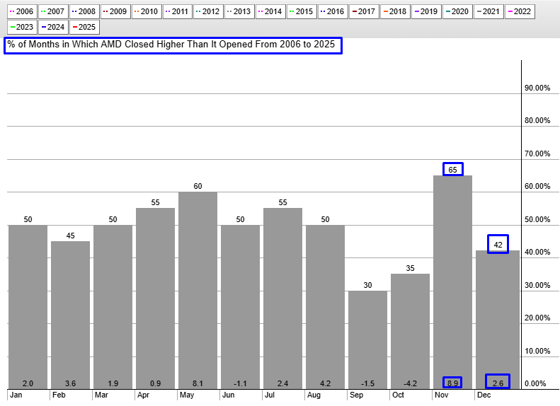 AMD Seasonality Chart