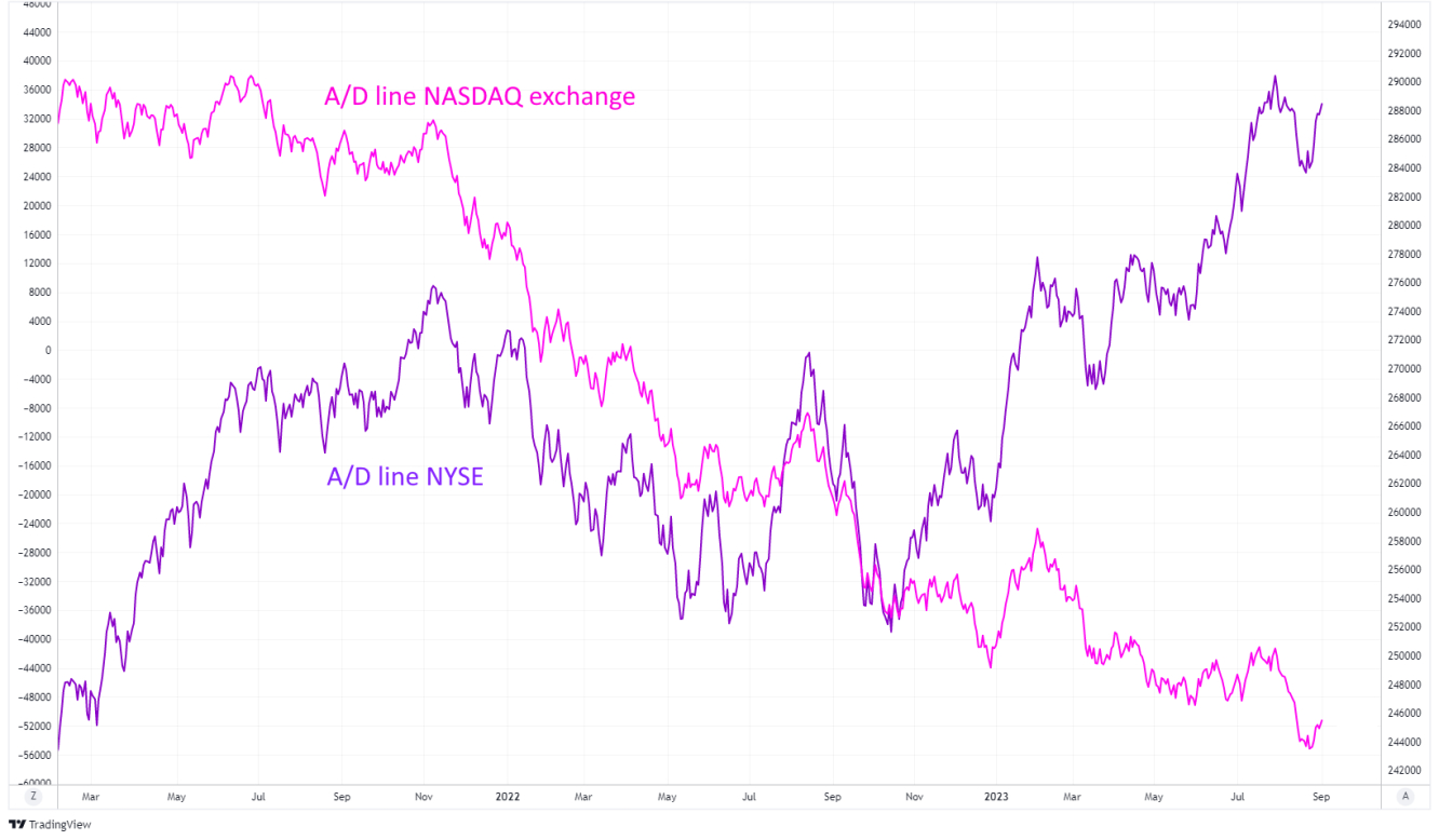 Aggregate line of advancing-declining issues on NASDAQ exchange and NYSE. The NASDAQ A/D line has been in stark decline since early 2021