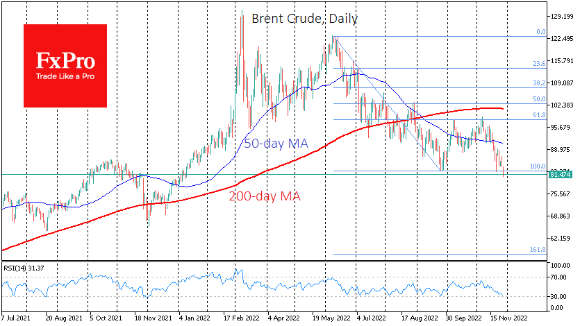 Brent was temporarily trading below $81, hitting its lowest level in 11 months
