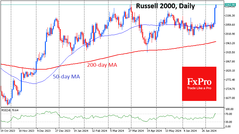 Russell 2000 Daily Chart