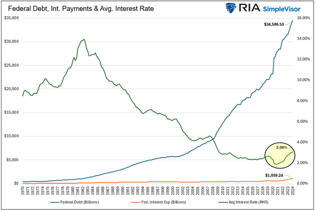 Fed debt and average interest rate