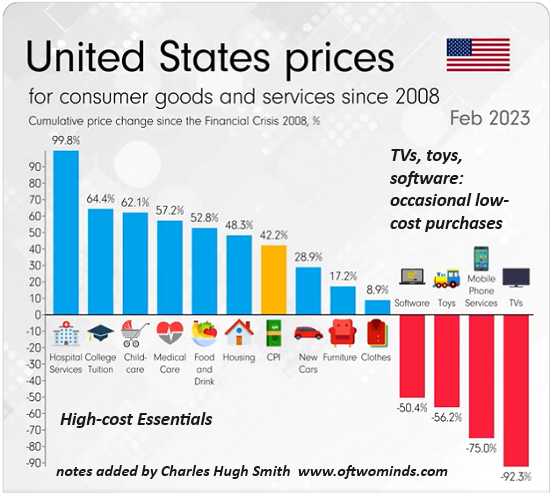 US Consumer Goods and Services Prices