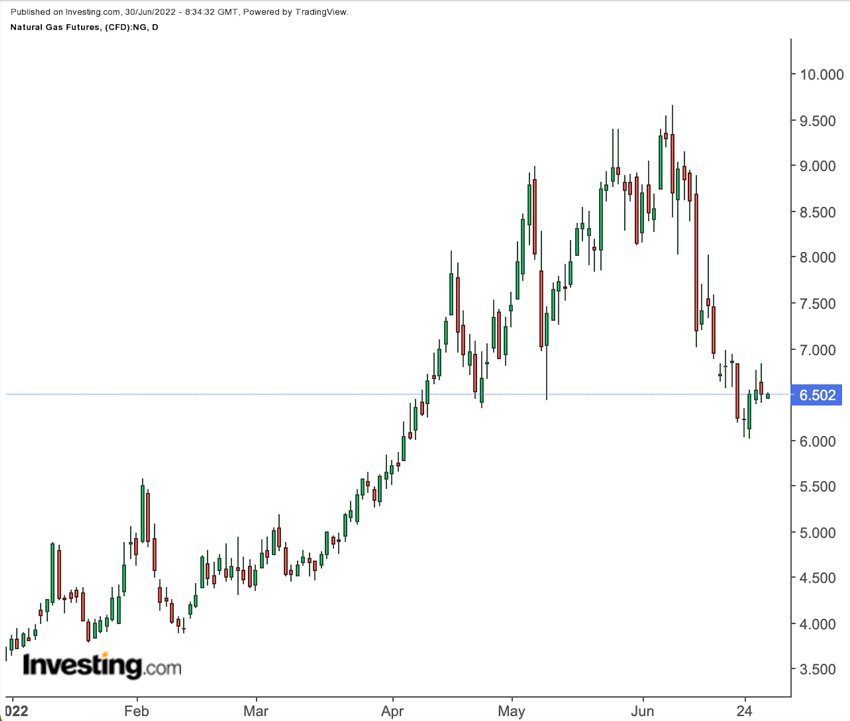 Natural Gas Daily