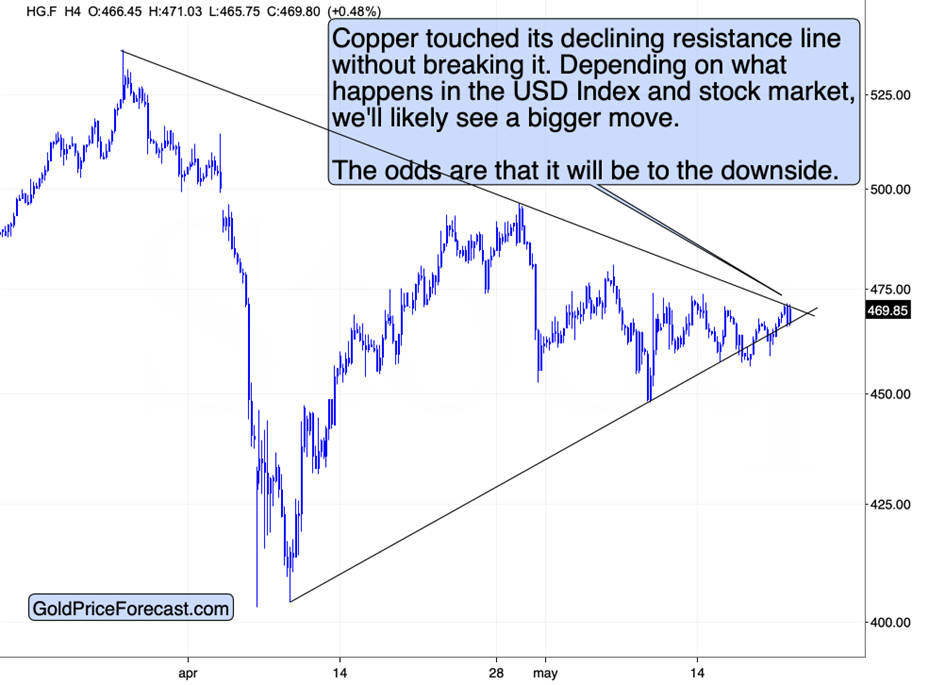 Copper Futures (HG.F) Chart 