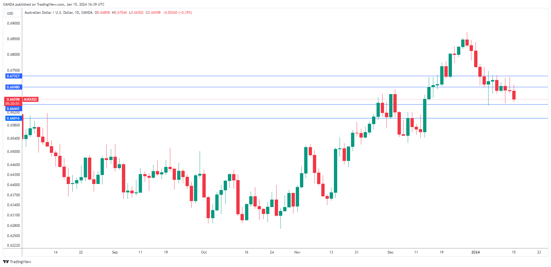 AUD/USD-Daily Chart