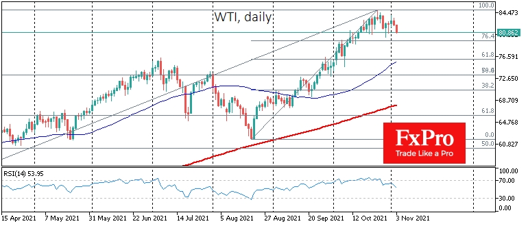 WTI lost 5% from peak, having clearly stalled since late October