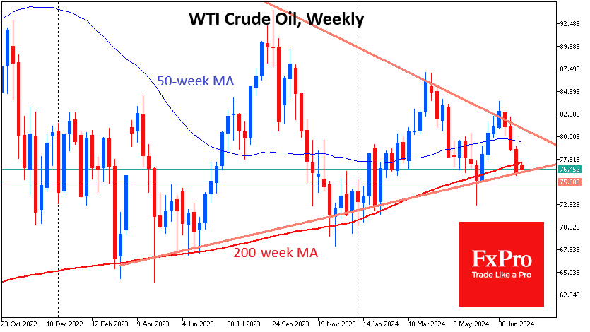 Crude Oil treading waters below 200-week MA