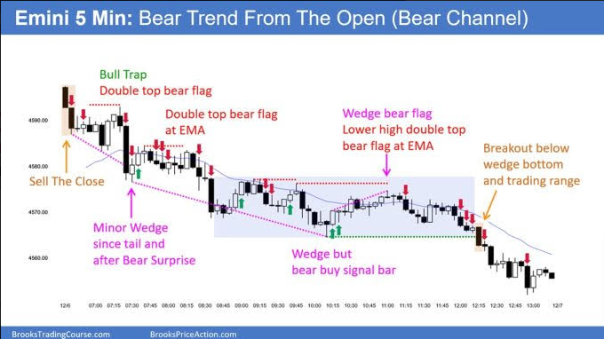 Emini Price Chart