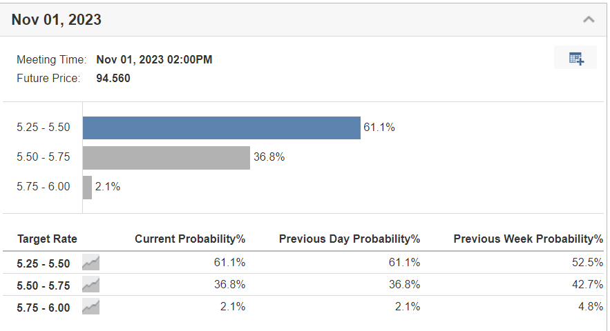 November Fed Rate Odds 