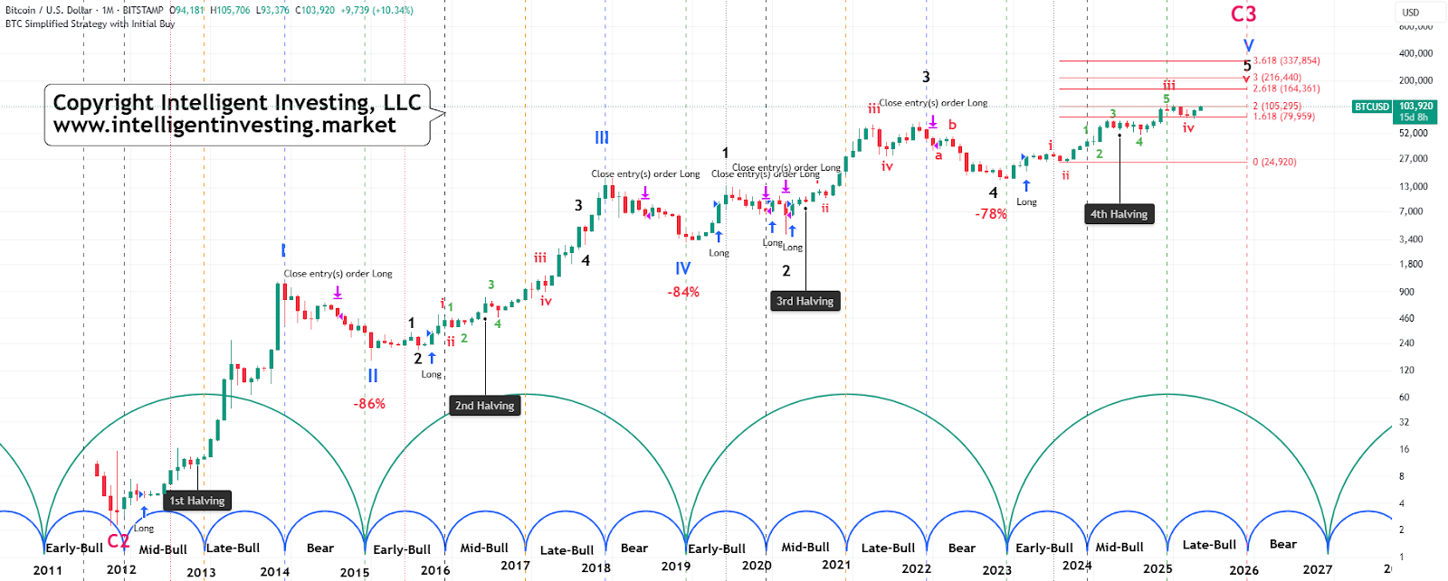 Bitcoin Monthly Chart