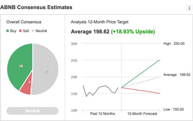 ABNB Consensus Estimates