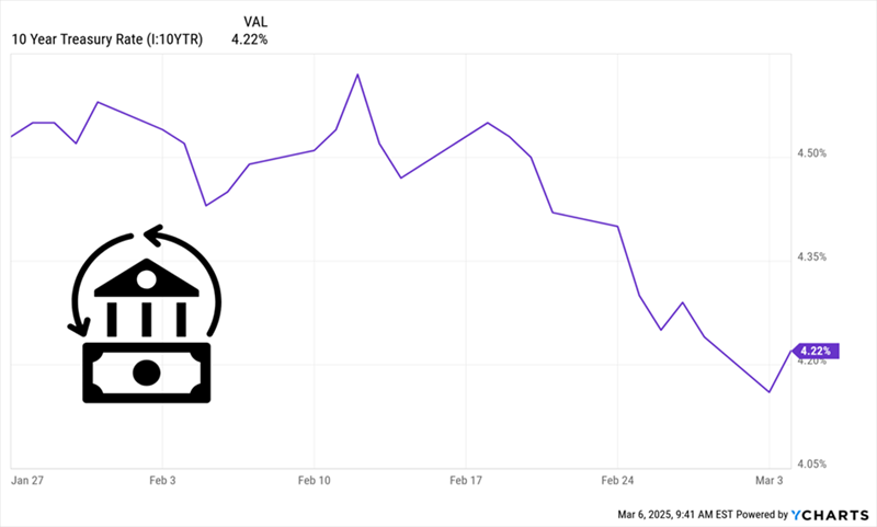 10-Year Treasury Rate Trends