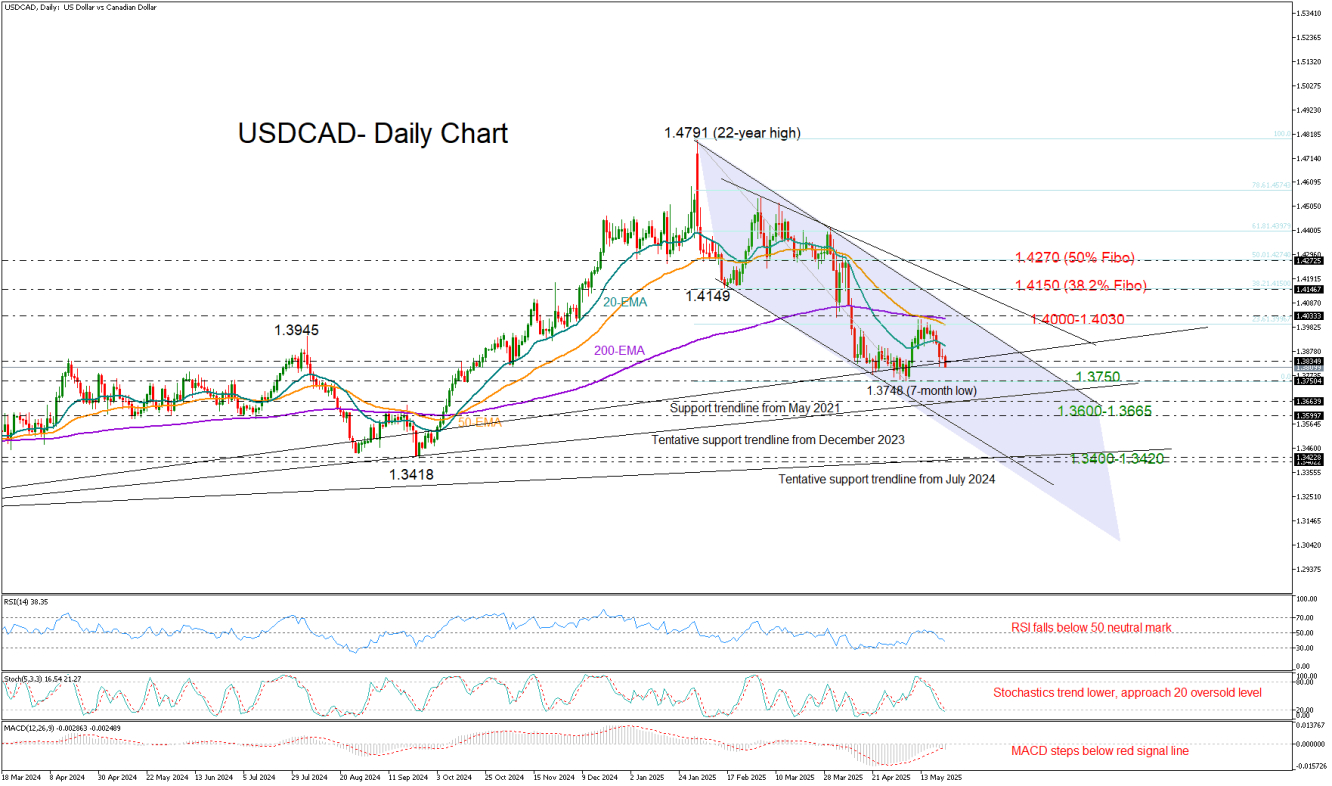 USD/CAD-Daily Chart